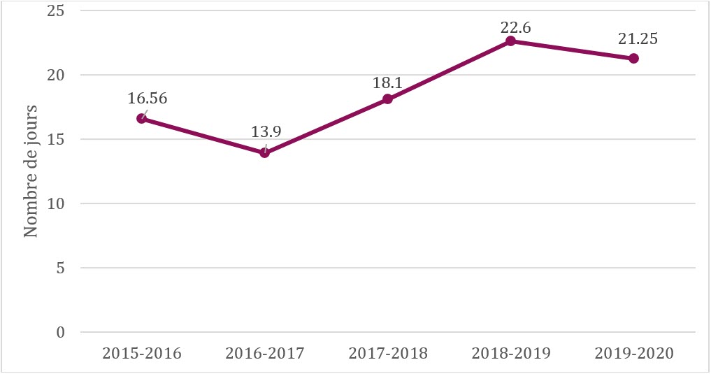 Délai de traitement moyen des demandes, de 2015-2016 à 2019-2020